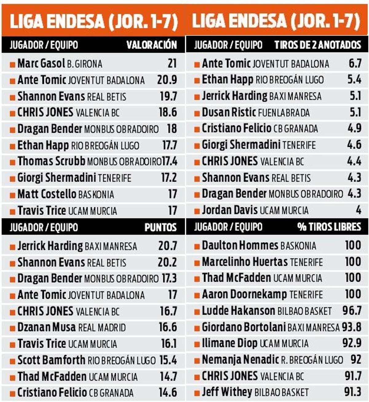 Los rankings de la Liga Endesa en los que Jones forma entre los diez mejores