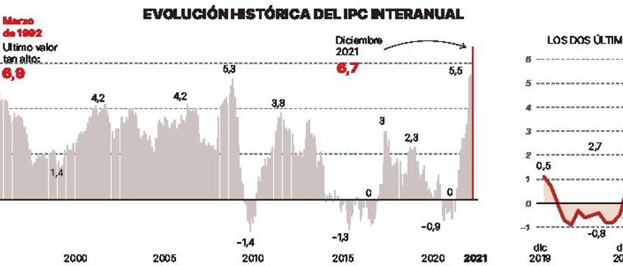 La inflación chafa la subida de salarios  y pensiones de 620.000 canarios