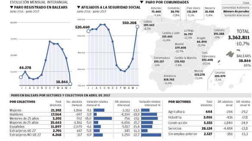 Balears alcanza en el mes de junio la cifra de trabajadores más elevada de toda su historia