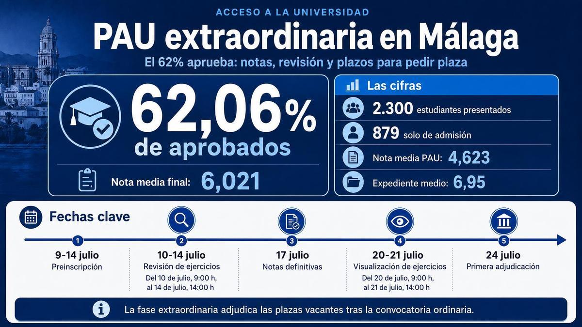 PAU extraordinaria en Málaga.
