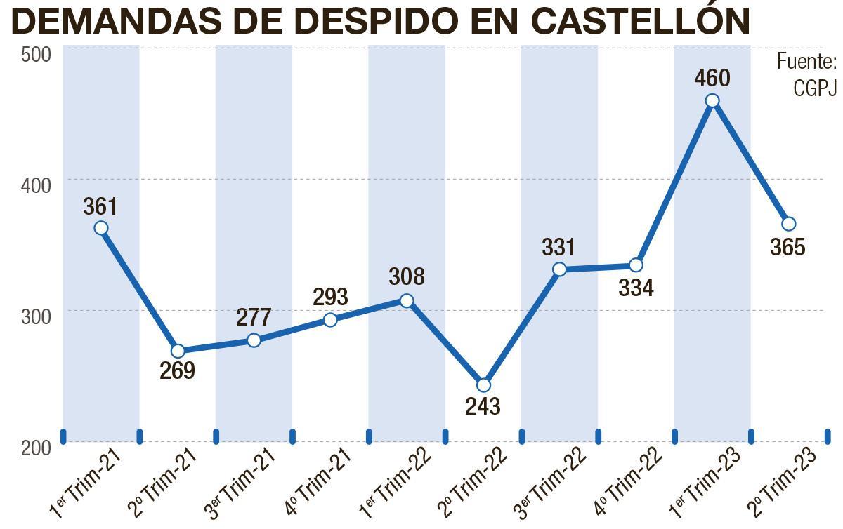 Evolución de las demandas de despido en la provincia.