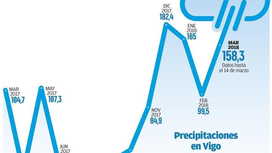 Vigo recogió este invierno el doble de lluvia que el anterior y deja atrás la sequía