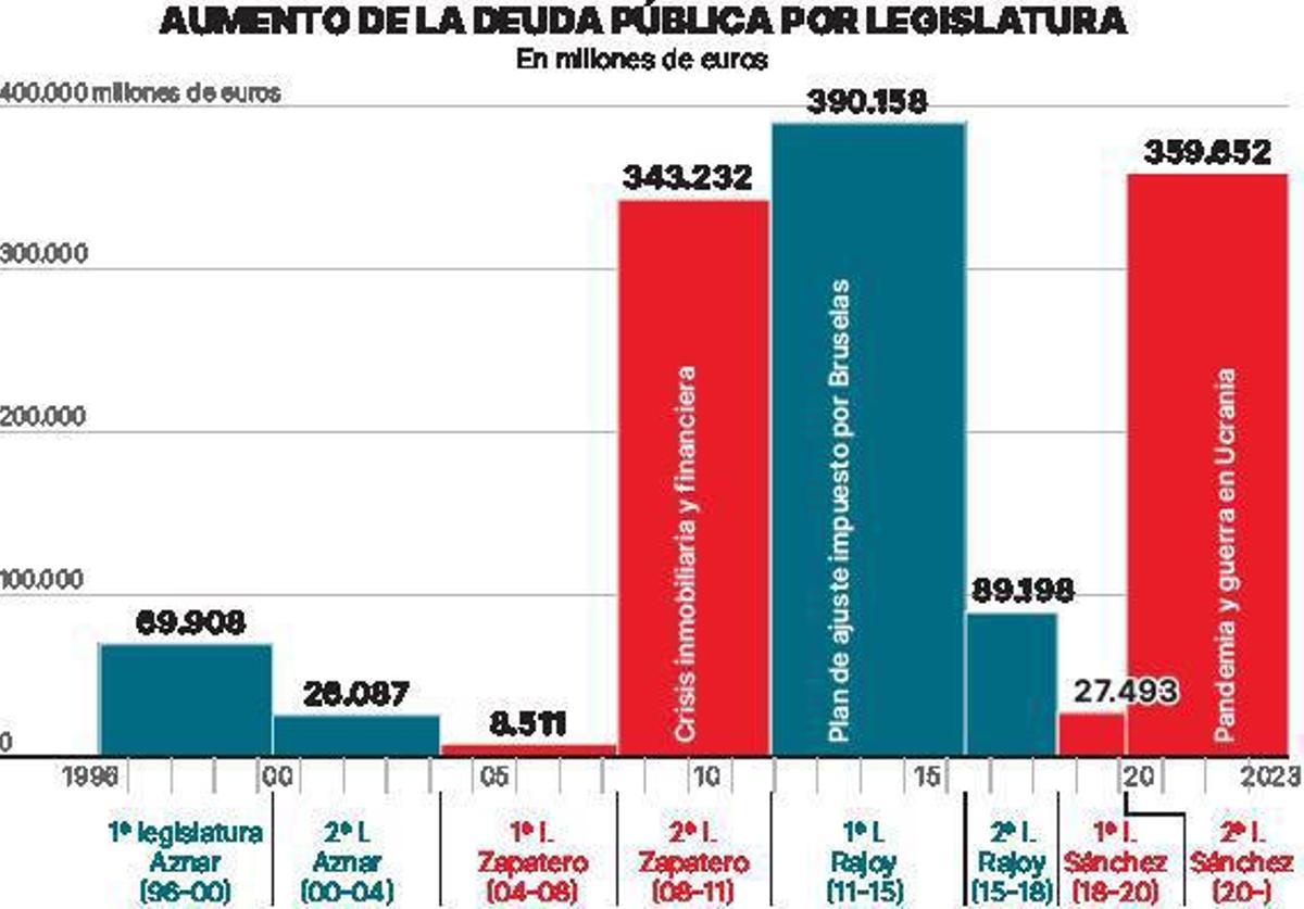 Una deuda que asfixia