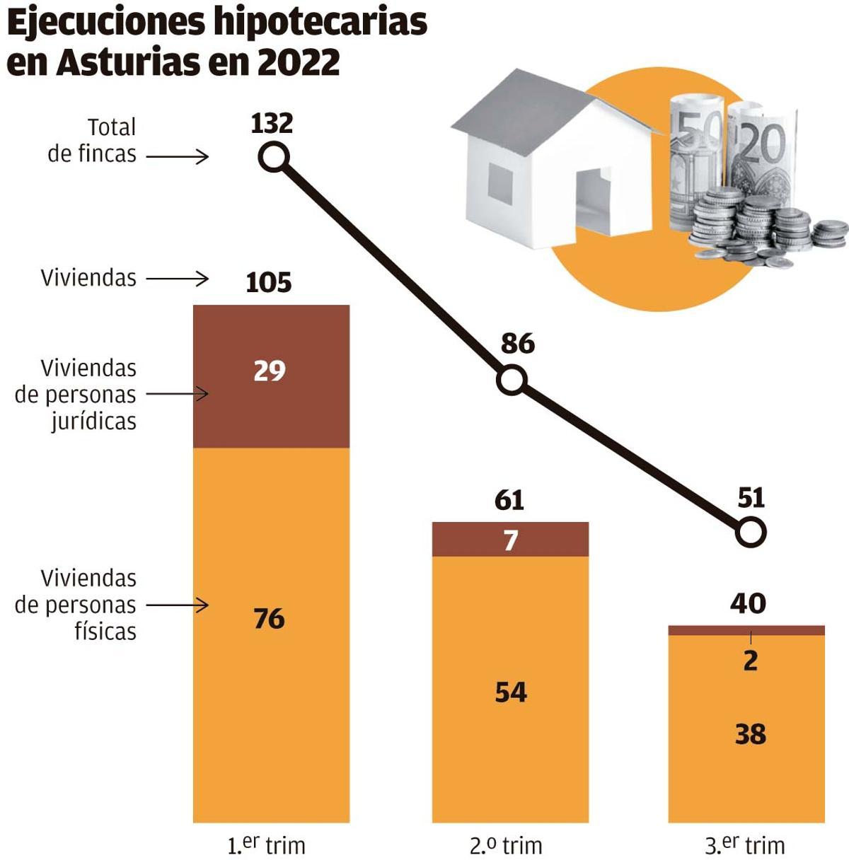 Ejecuciones hipotecarias en Asturias en 2022
