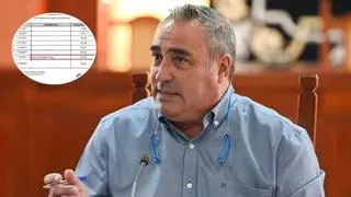 El hijo del consejero de Centros Turísticos del Cabildo de Lanzarote logra una plaza fija de fregador en la empresa pública que depende del padre