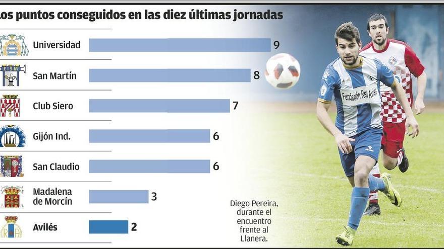 El Real Avilés ya coquetea peligrosamente con el descenso