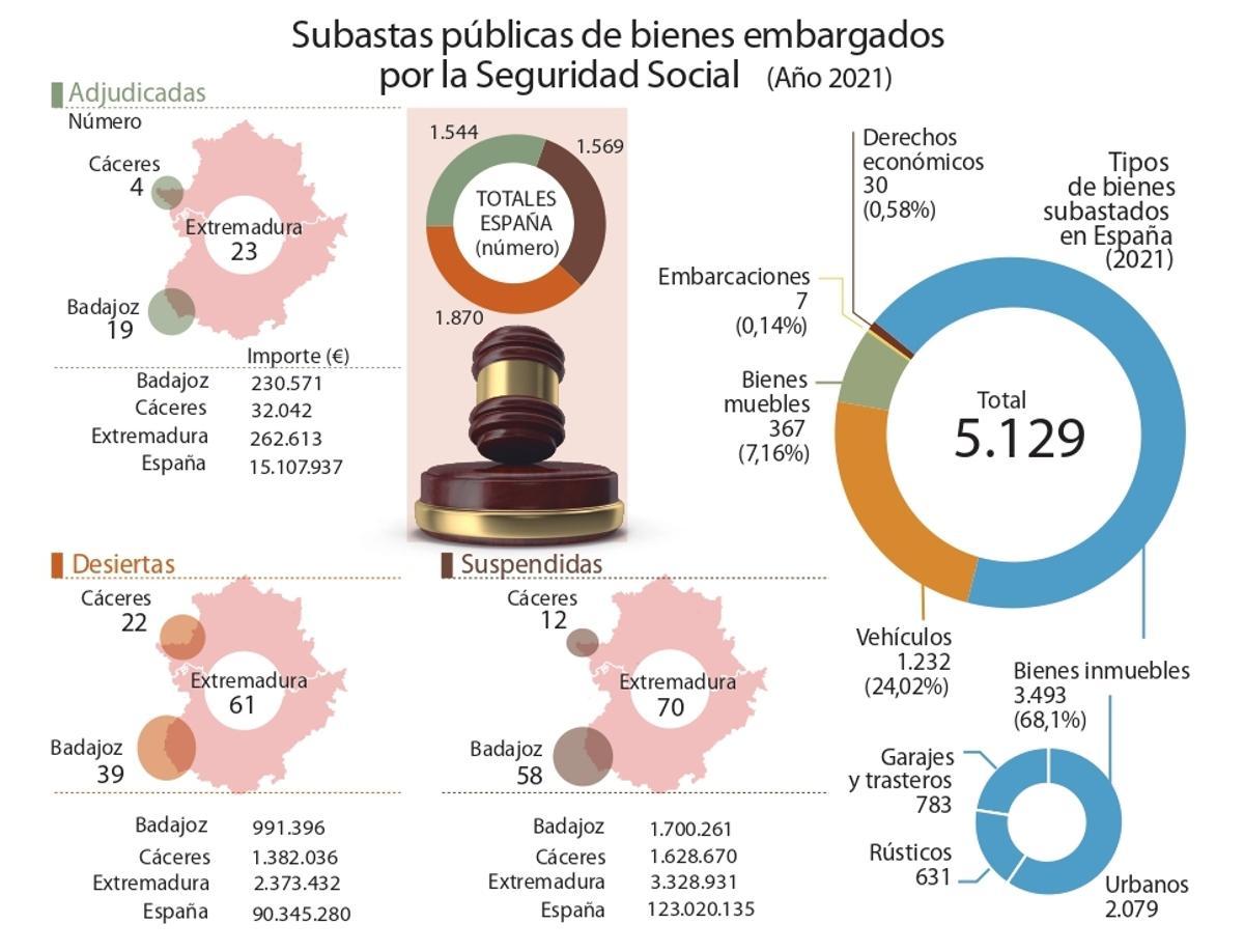 El 40% de subastas por embargo de la Seguridad Social quedan desiertas en Extremadura