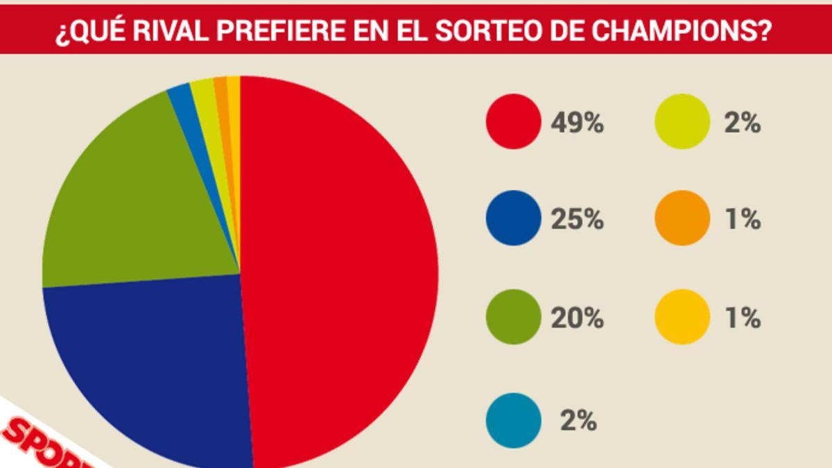 Estos son los porcentajes de los rivales que quiere el FC Barcelona