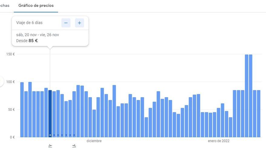 Gráfico de precios de Google