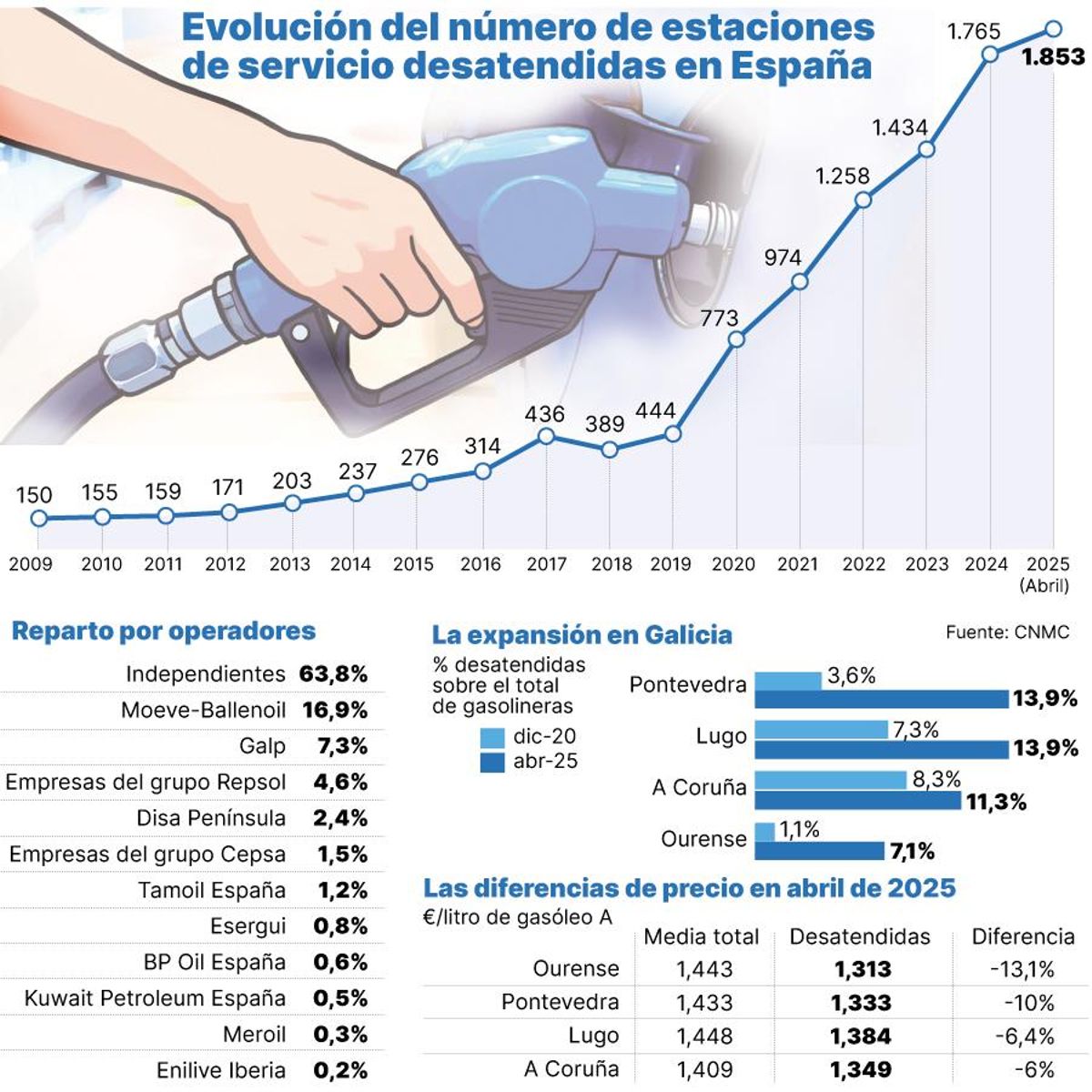 Evolución del número de estaciones desatendidas en España