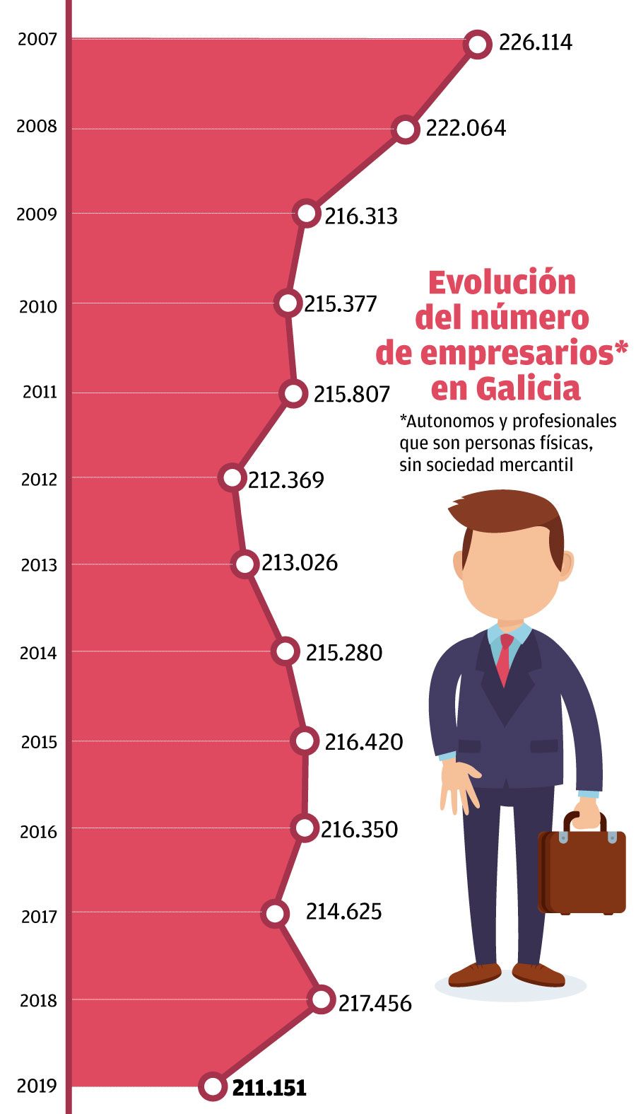 Evolución del número de empresarios en Galicia
