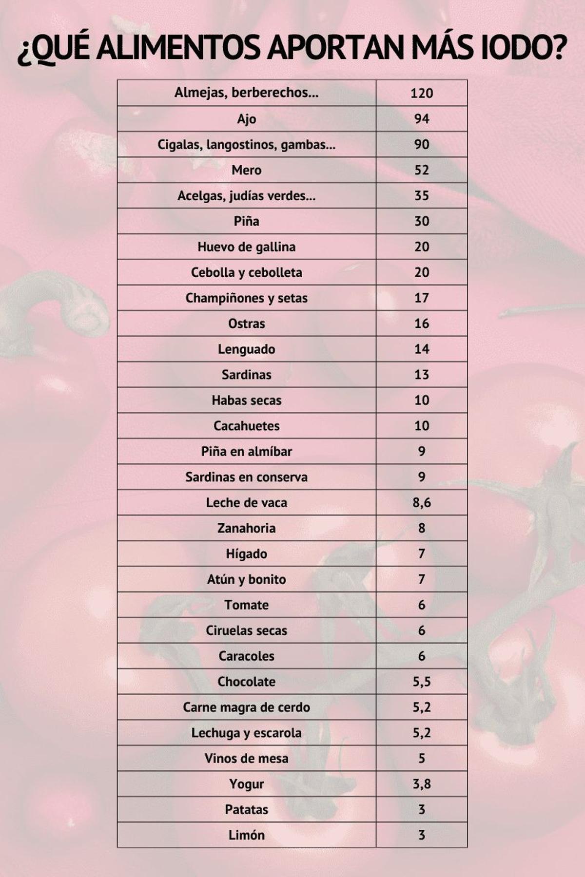 ¿Qué alimentos aportan más iodo?