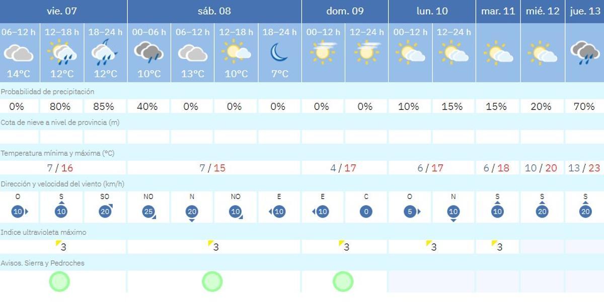 El tiempo en Villanueva de Córdoba.