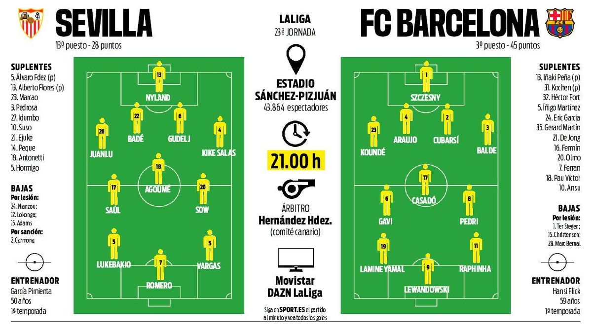 Probable lineups for Sevilla - Barcelona