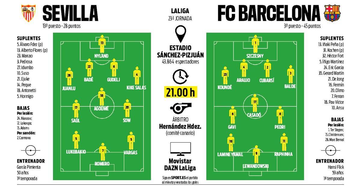 Alineaciones probables del Sevilla - Barcelona