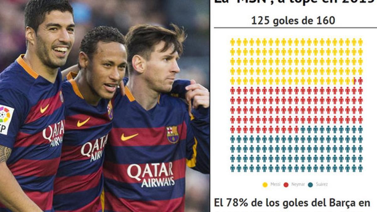 Messi, Neymar y Suárez siguen pulverizando registros