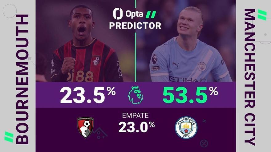 El predictor Opta del Bournemouth-City, el duelo entre Iraola y Guardiola