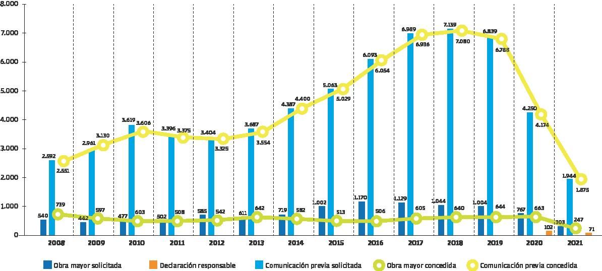 Licencias de obra y comunicaciones previas solicitadas y  concedidas