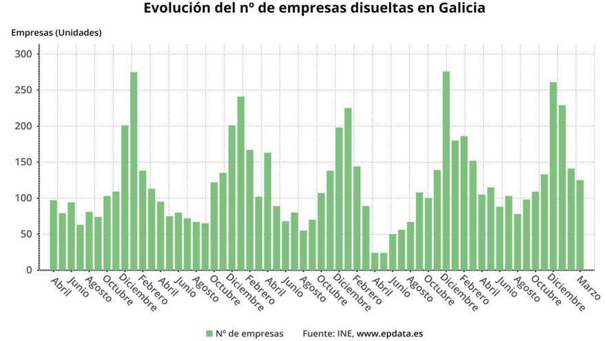 La creación de empresas en Galicia vuelve a niveles preCOVID, pero con menos dinero
