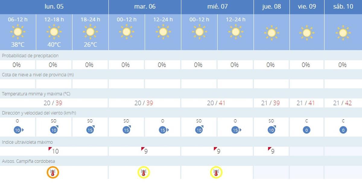 El tiempo en Córdoba.