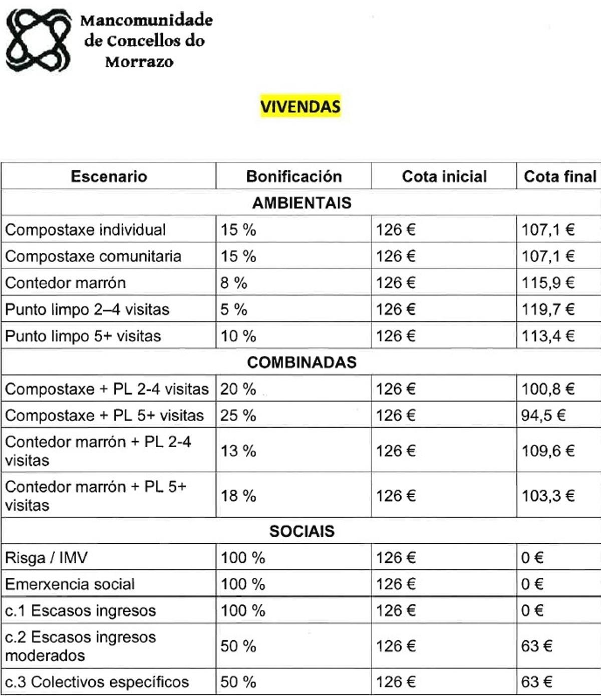 El cuadro con los descuentos, bonificaciones y exenciones en la nueva tasa de la basura en O Morrazo.