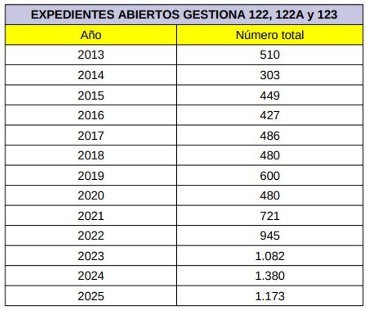 Expedientes abiertos en El Campello entre 2013 y 2025