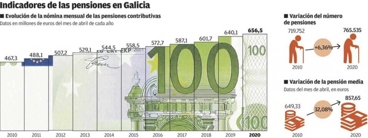 Las pensiones enfilan un déficit histórico de 30.000 millones agravado por el Covid