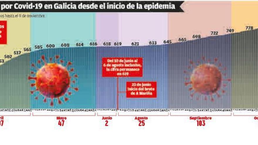 Covid-19: La trágica escalada a mil víctimas de la pandemia en Galicia