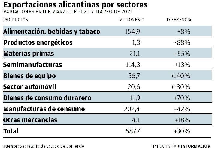 Exportaciones alicantinas por sectores