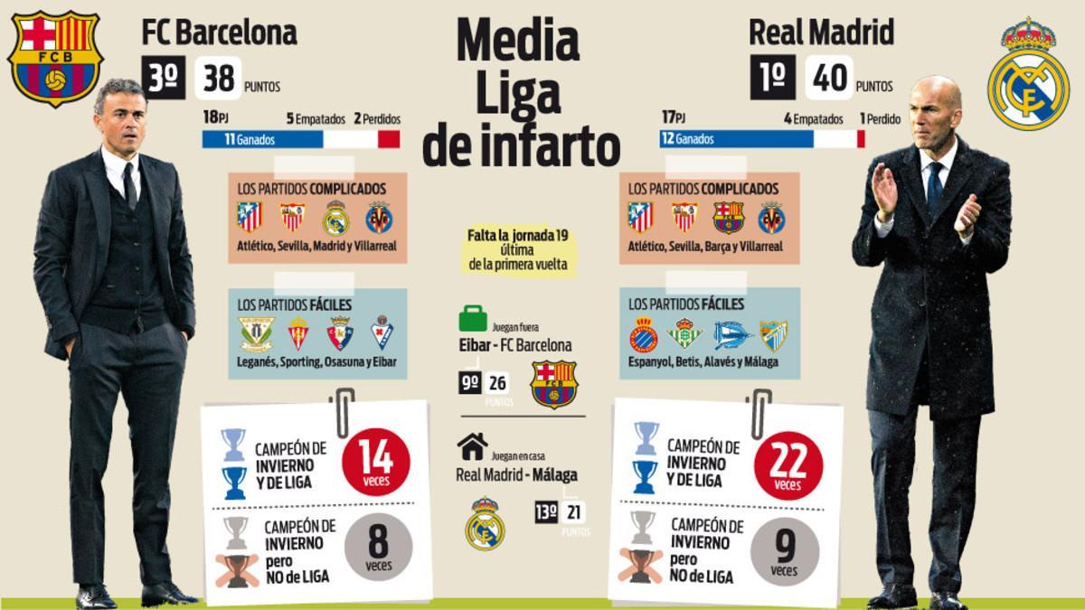 Media Liga de infarto para Barça y Madrid