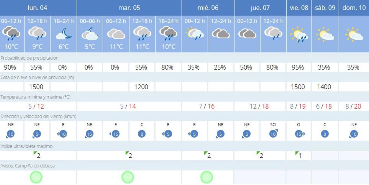 La previsión de la Aemet para Córdoba