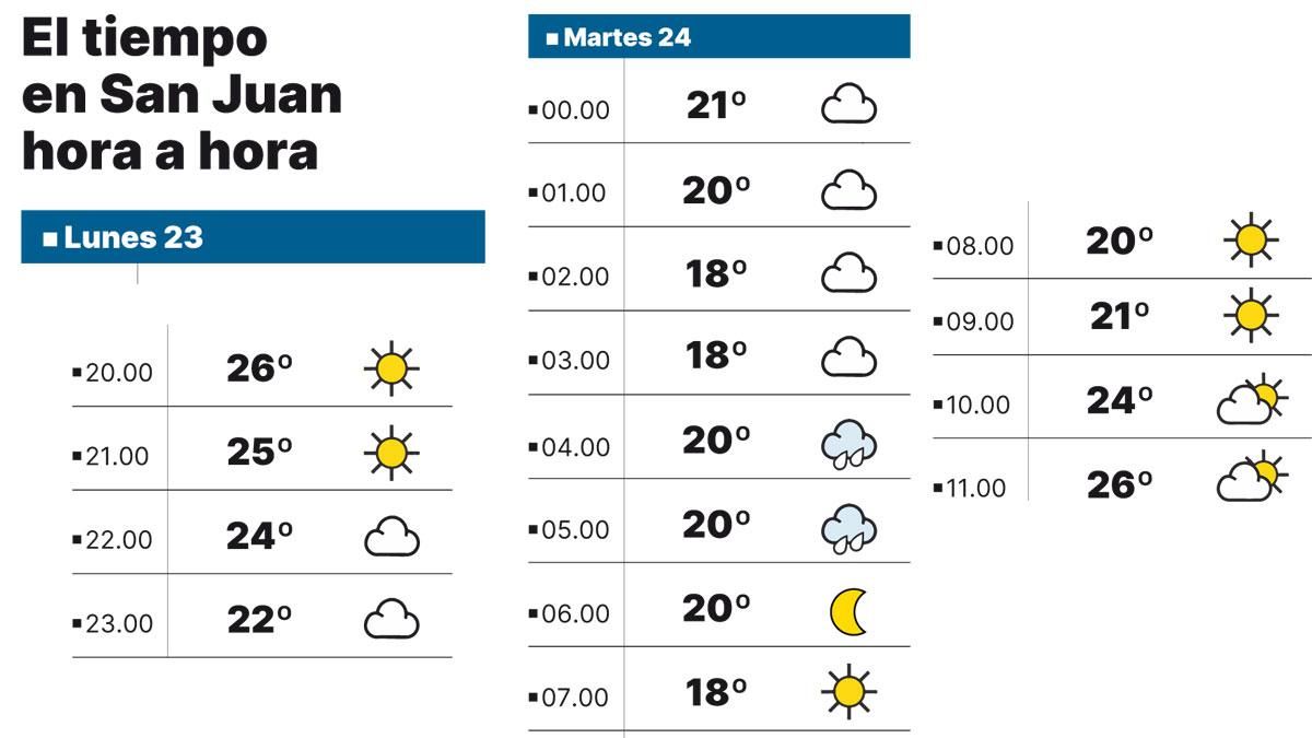 El tiempo en San Juan.