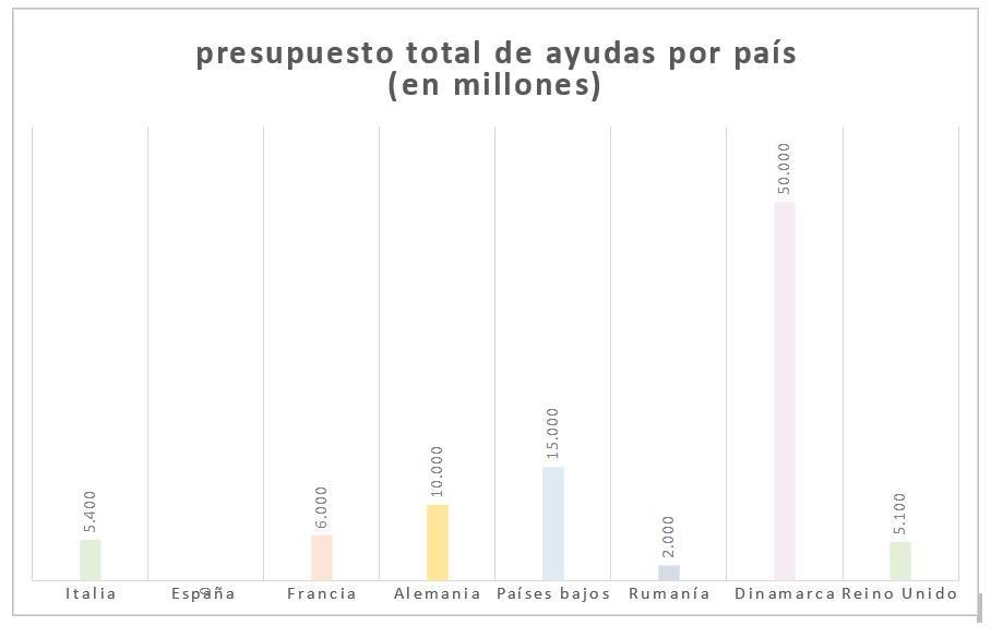 Presupuesto total de ayudas por país.