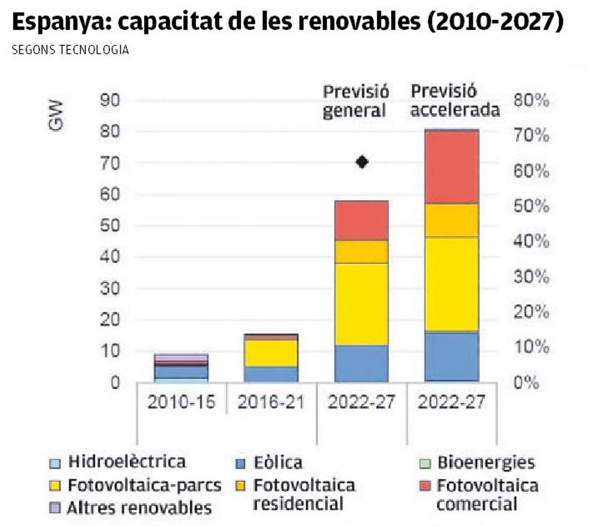 Capacitat de les renovables