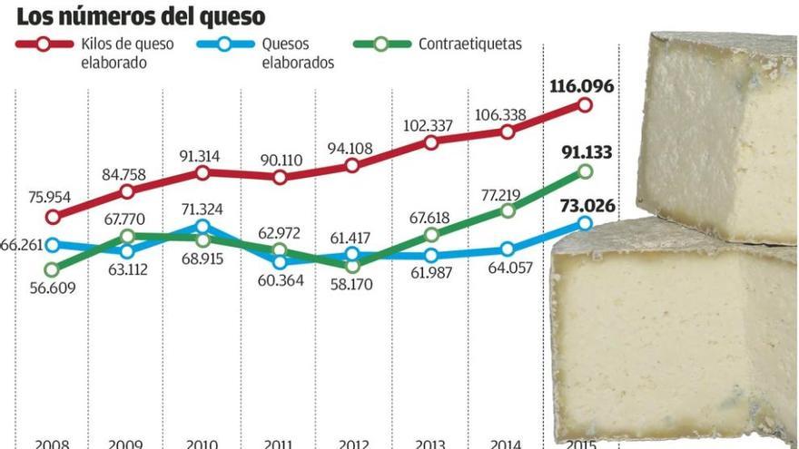 El queso de Gamonéu bate récords al aumentar la producción un 9%, hasta 116.000 kilos, en 2015