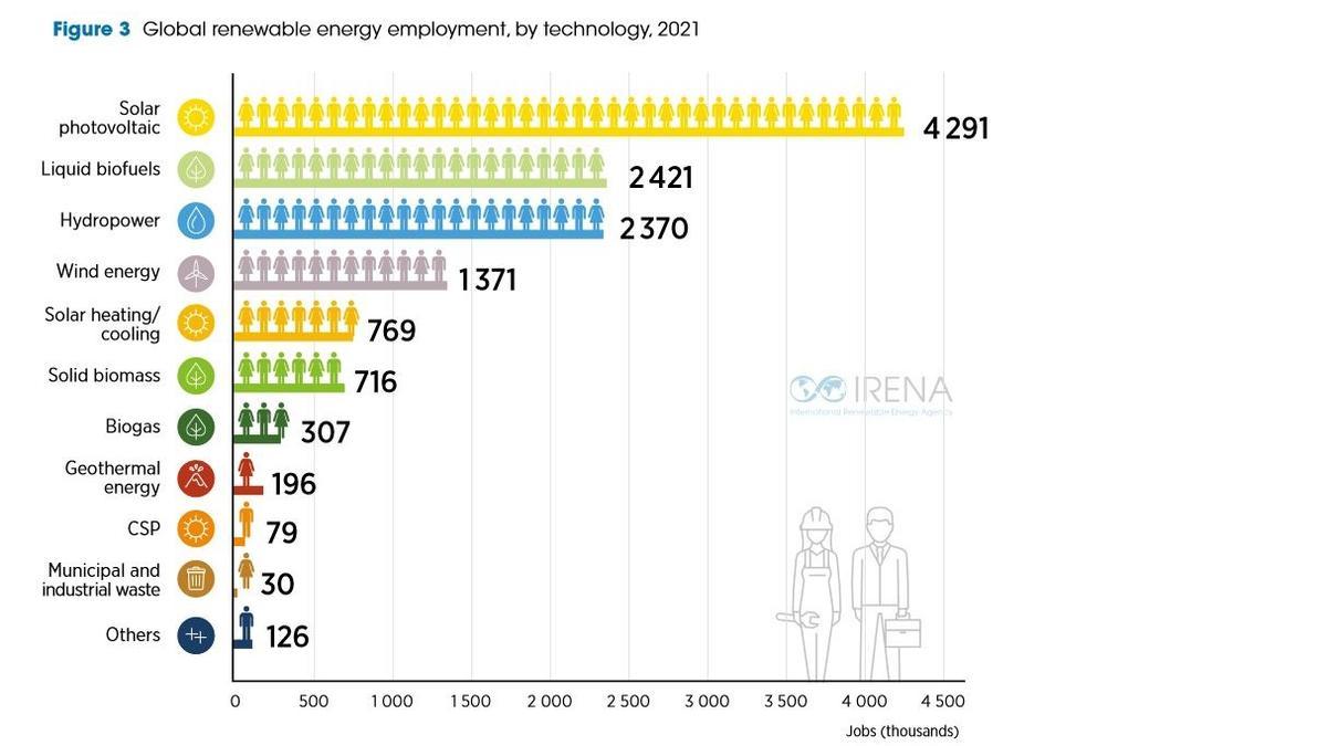 Puestos de trabajo (en miles) en renovables en el mundo, 2021