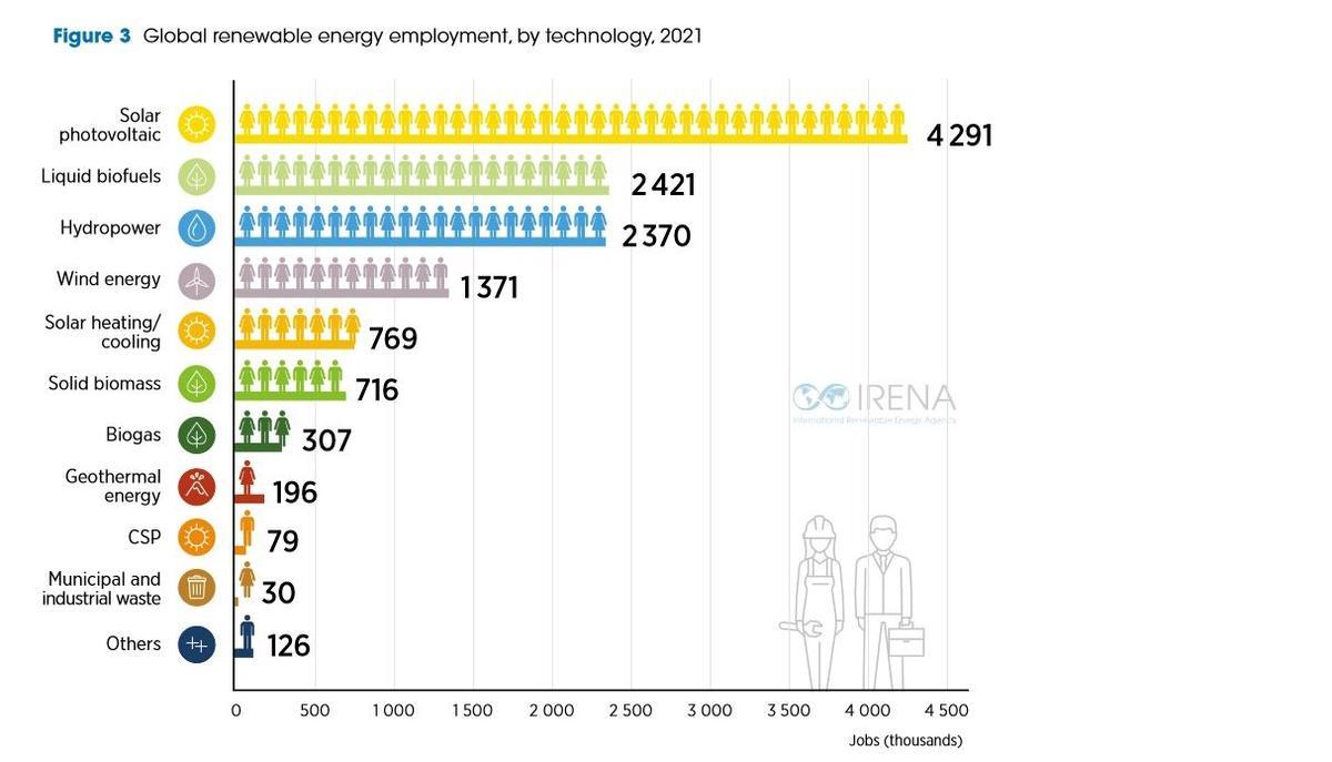 Puestos de trabajo (en miles) en energías renovables en el mundo, 2021