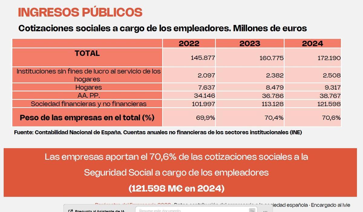 Las cotizaciones sociales que pagan las empresas 2022-2024