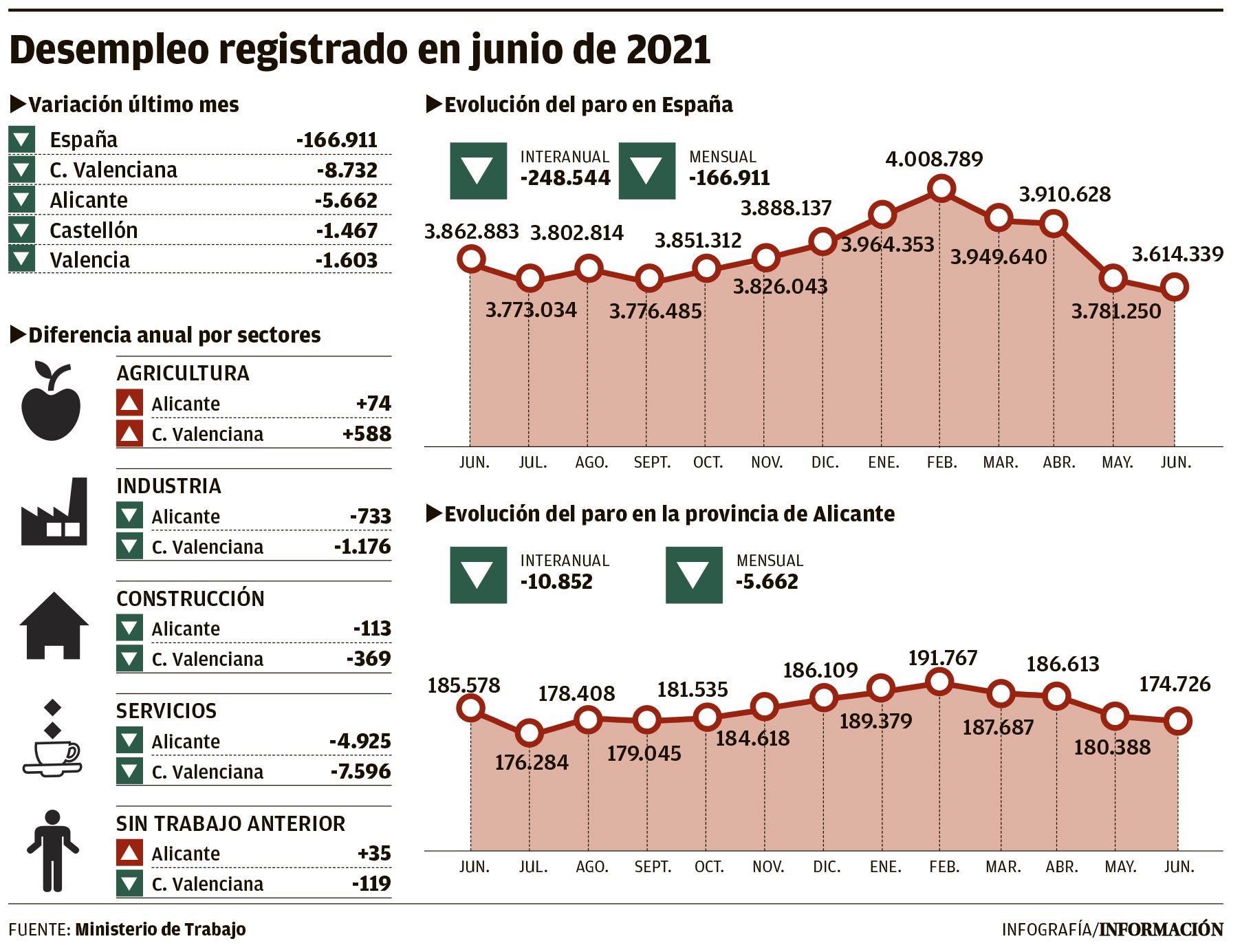 Desempleo registrado en junio de 2021