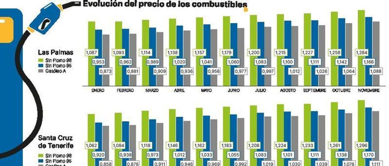 Llenar el depósito de gasolina cuesta ahora doce euros más que en enero