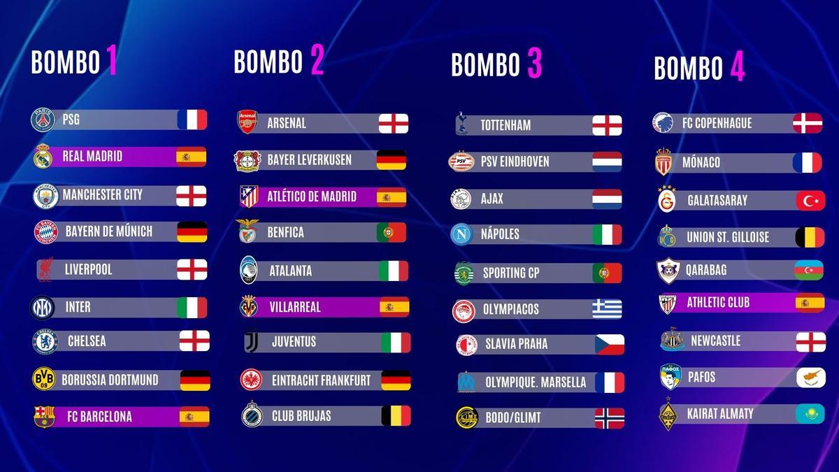 Champions League 2025-26: así quedan los bombos del sorteo