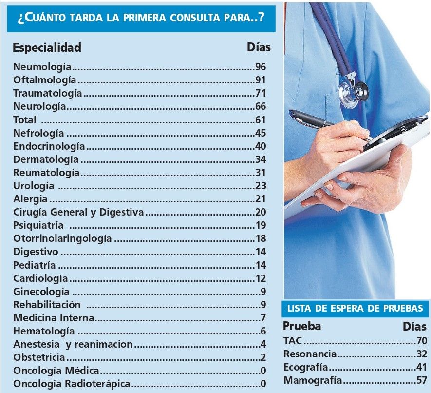 Listas de espera de primeras consultas de especialista y pruebas diagnósticas en Zamora