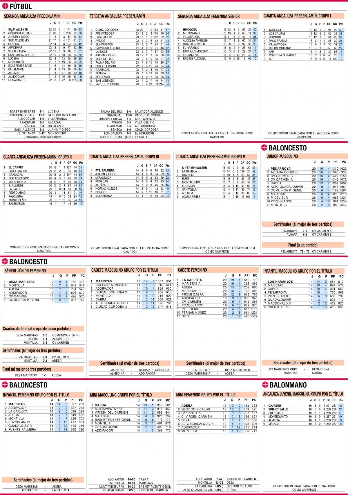 Las clasificaciones de la jornada en el deporte base