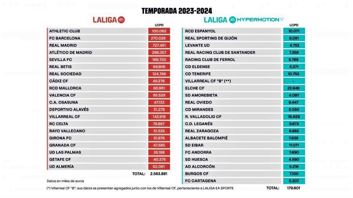 Límtes salariales para los clubes de Primera y de Segunda División en la temporada 2023/24