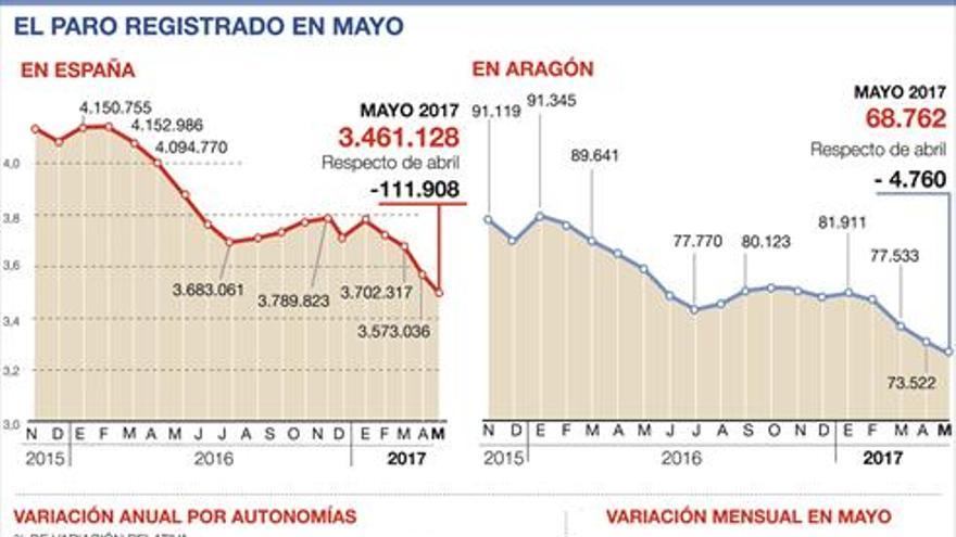 El desempleo vuelve al nivel de 2009 por el avance de la temporada estival