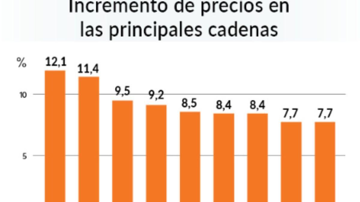 La OCU desvela qué supermercado ha subido más los precios en 2022