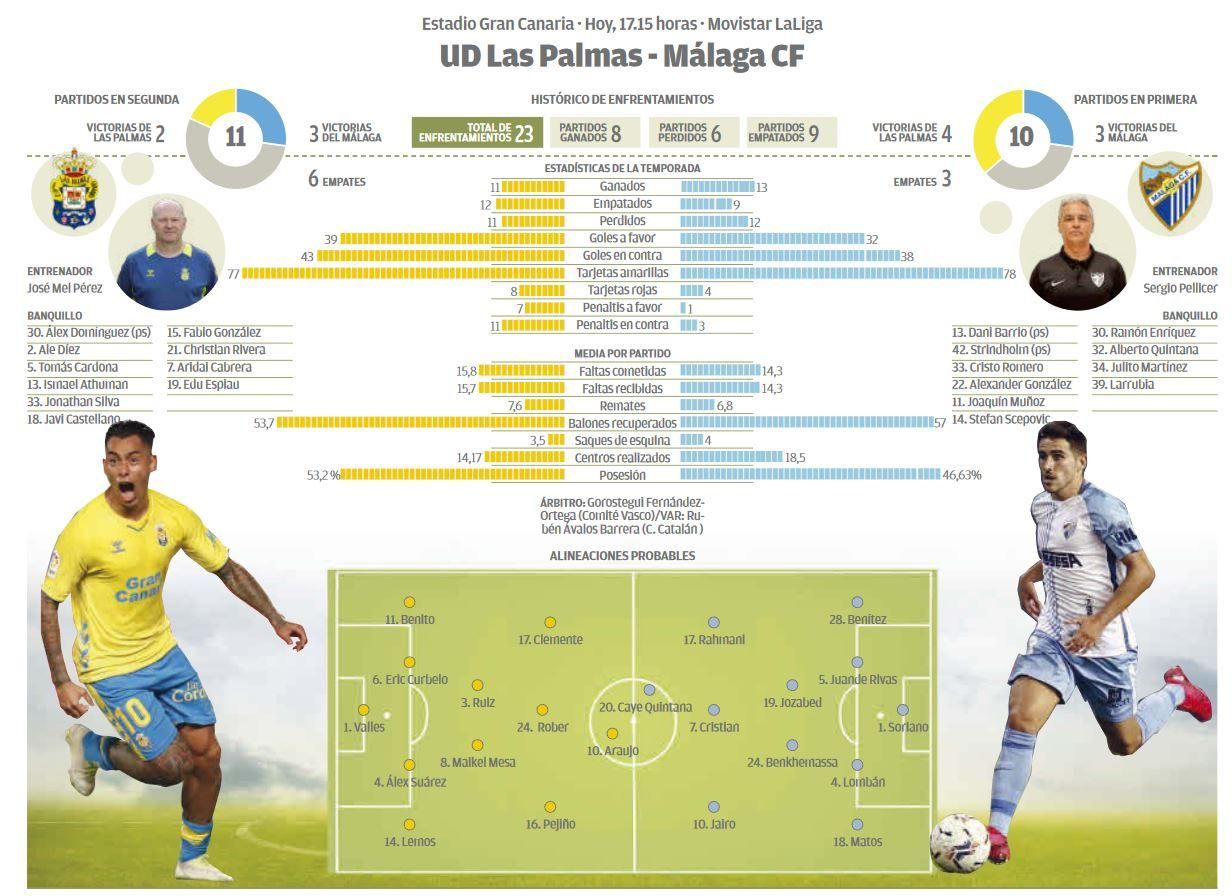 Infografía del UD Las Palmas  - Málaga CF