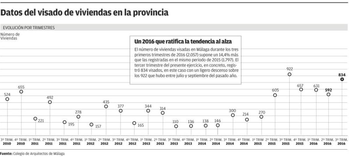 El visado de viviendas sube un 14% pero el sector avisa de la "fragilidad" del crecimiento