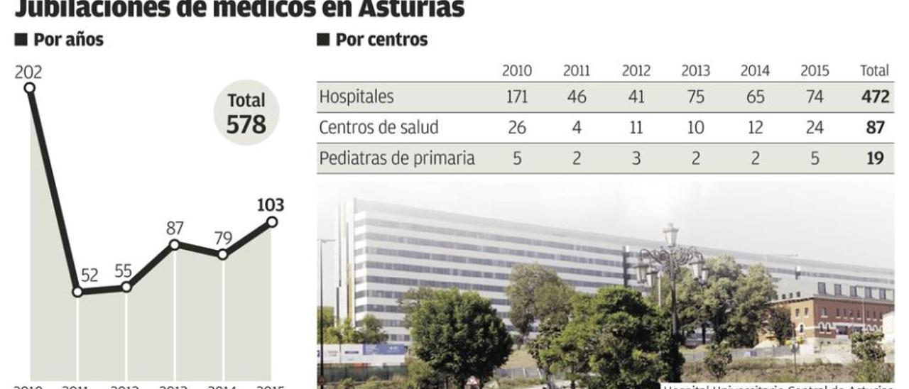 Asturias perdió 450 médicos en el último lustro al no sustituir a los jubilados