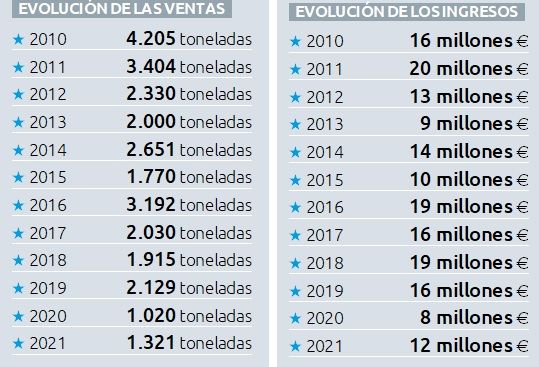 La evolución de las últimas campañas del pulpo.